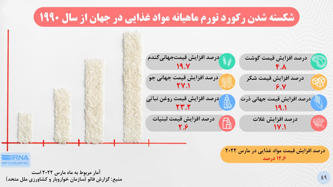 شکسته شدن رکورد تورم ماهیانه مواد غذایی در جهان از سال ۱۹۹۰