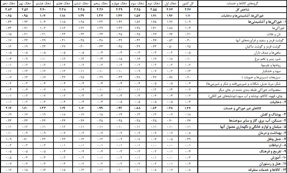زیانهایی که ارز ترجیحی زد/ توضیحی کوتاه از ضرورت یک حذف