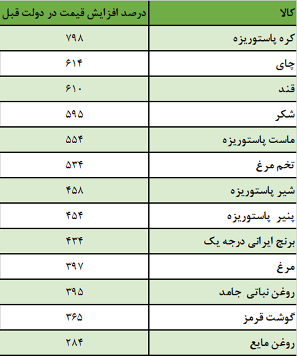 قیمت کالاهای اساسی در دولت قبل ۴ تا ۹ برابر شد