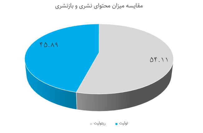 روزمرهنویسهای توئیتری رئیسجمهور را باور کردند 3