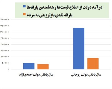 افزایش ناچیز یارانه نقدی در دولت قبل با وجود ۷ برابر شدن درآمد هدفمندی یارانه‌ها