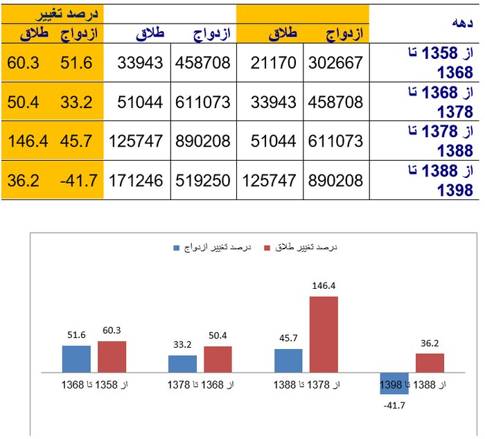 کاهش ازدواج در کشور؛ ناشی از سیاست کاهش باروری در سالهای گذشته