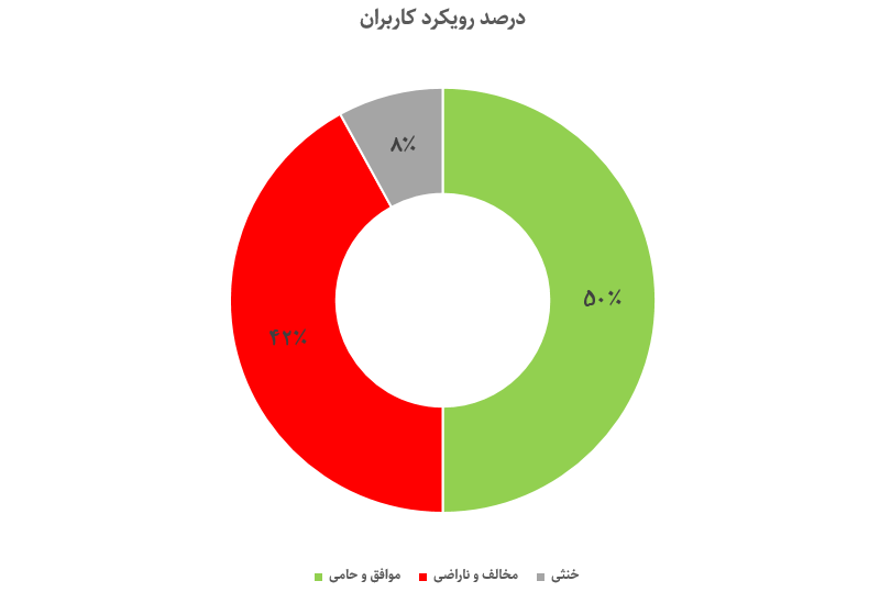 روزمرهنویسهای توئیتری رئیسجمهور را باور کردند 7