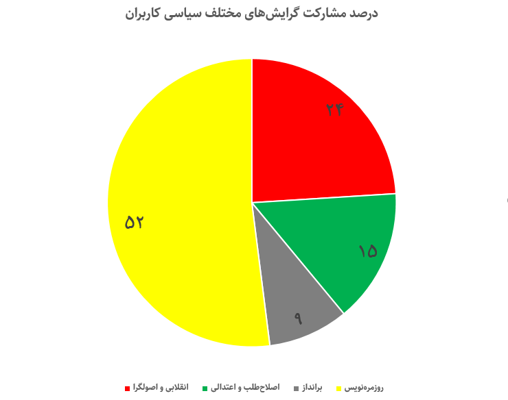 روزمرهنویسهای توئیتری رئیسجمهور را باور کردند 10