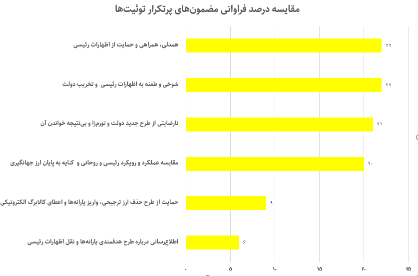 روزمرهنویسهای توئیتری رئیسجمهور را باور کردند 8
