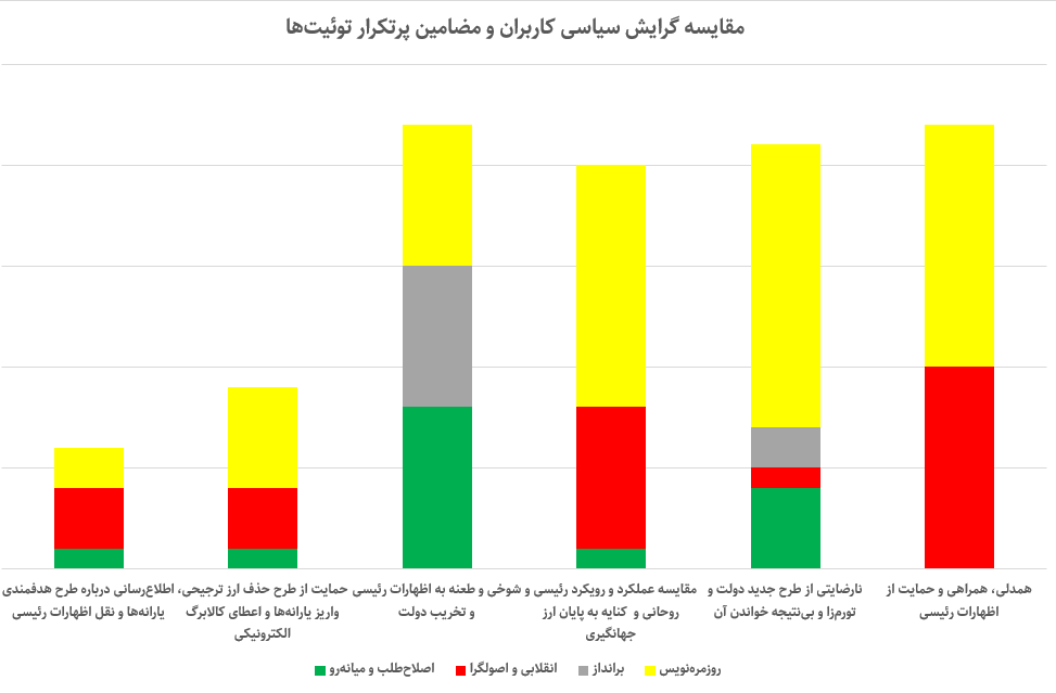 روزمرهنویسهای توئیتری رئیسجمهور را باور کردند 9