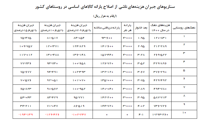 یارانه دریافتی ۹۰درصد روستانشینان بیش از افزایش هزینهها خواهد بود