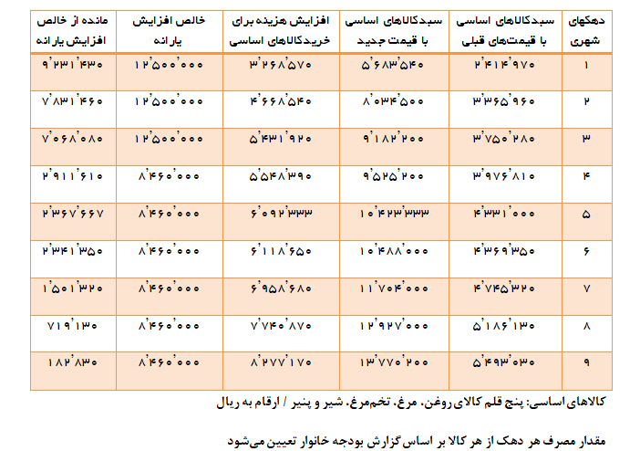 افزایش قدرت خرید اکثریت مردم با یارانههای جدید