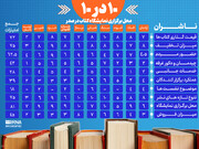 ۱۰ در ۱۰؛ مصلی مقبول ناشران افتاد + اینفوگرافی