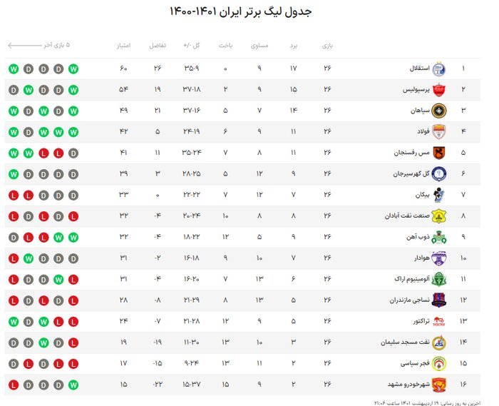 نفت مسجدسلیمان - نساجی؛ تقابل با یک ضلع مثلث قعرنشینها