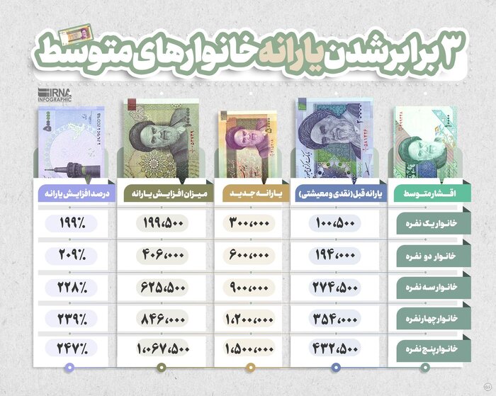 اصلاح یارانهها؛ پایانِ یک تلخیِ بیپایان