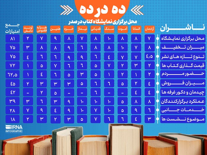 دَه در دَه؛ مصلی مقبول ناشران افتاد + اینفوگرافی 2