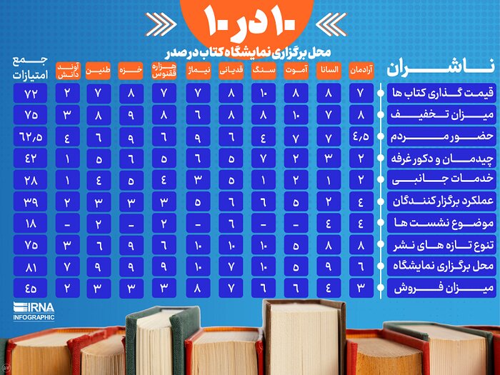 10 در 100؛ کارنامه نمایشگاه سیوسوم کتاب از منظر صَد کارشناس / نمره قبولی 7