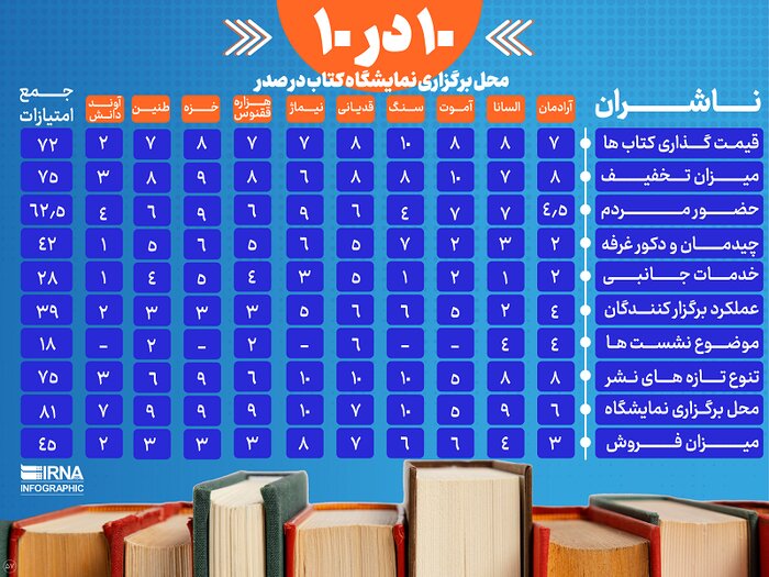 ۱۰ در ۱۰۰؛ کارنامه نمایشگاه سی‌وسوم کتاب از نظر صَد کارشناس/ نمره قبولی