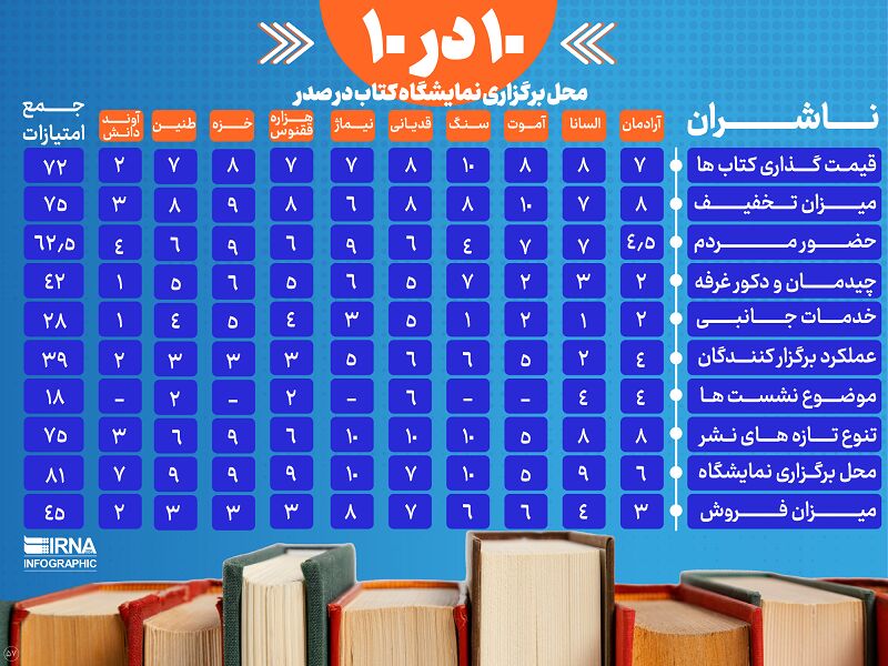 10 در 10؛ مصلی مقبول ناشران افتاد + اینفوگرافی