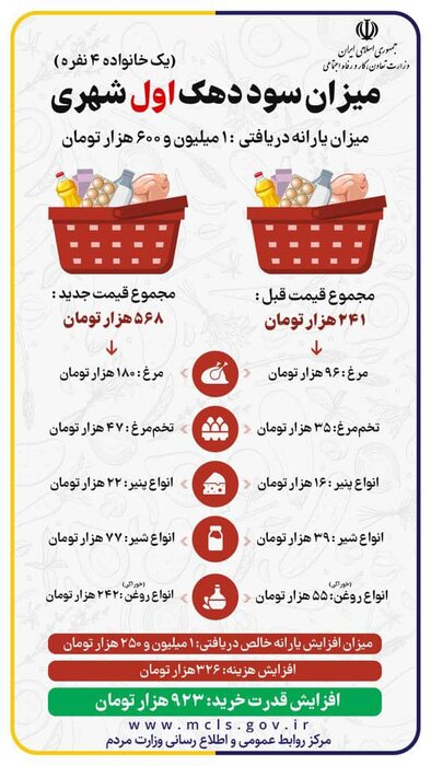 ملک ملاک شاخصهای دهکبندی یارانه نبود/انواع مفاسد اقتصادی با ارز ۴۲۰۰ تومانی