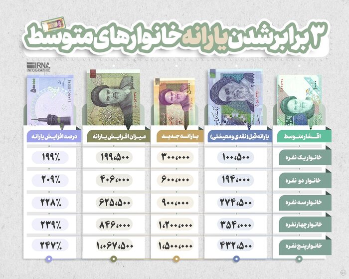 تجلی آثار مثبت طرح مردمی‌سازی یارانه ها با گذشت زمان