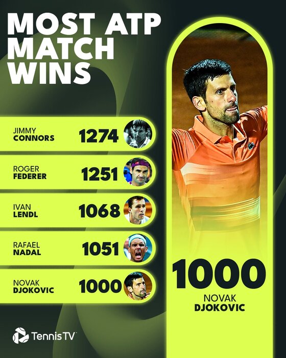 جوکوویچ به رکورد ۱۰۰۰ پیروزی رسید