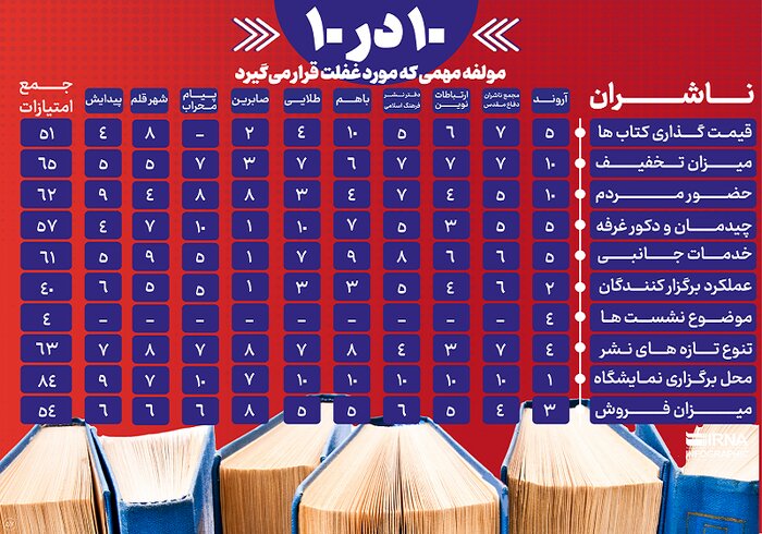 10 در 100؛ کارنامه نمایشگاه سیوسوم کتاب از منظر صَد کارشناس / نمره قبولی 6