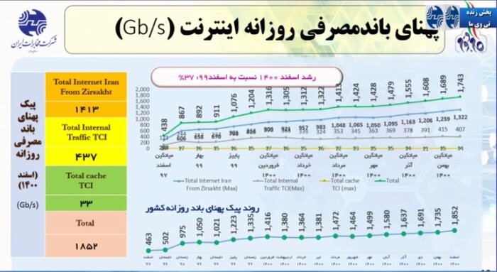 بیش از 100 هزار میلیارد تومان تجهیزات مخابراتی در کشور نصب شده است