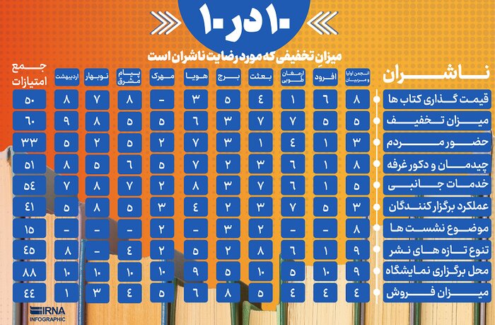 10 در 100؛ کارنامه نمایشگاه سیوسوم کتاب از منظر صَد کارشناس / نمره قبولی 5
