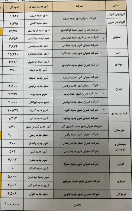آغاز ساخت ۱۰۰ هزار واحد نهضت ملی مسکن در ۲۳ شهر جدید با دستور رییس جمهوری