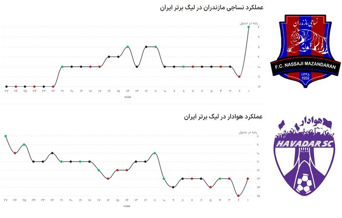 نساجی – هوادار؛ میزبانی از شگفتیساز نیمفصل دوم در زمین حریف