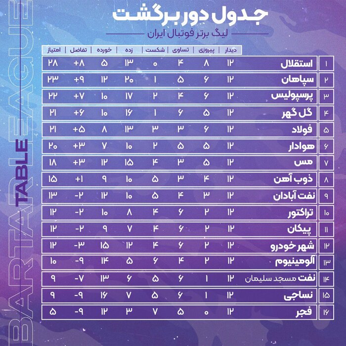 نساجی – هوادار؛ میزبانی از شگفتیساز نیمفصل دوم در زمین حریف