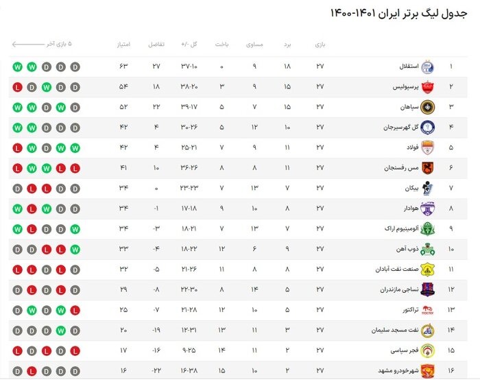 نساجی – هوادار؛ میزبانی از شگفتیساز نیمفصل دوم در زمین حریف