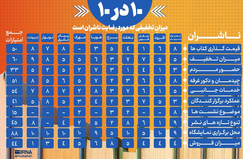 10 در 10؛ مولفه مهمی که مورد استقبال قرار نگرفت + اینفوگرافی