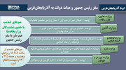 اینفوگرافی / برپایی میزهای خدمت در سفر رئیس جمهور به آذربایجان غربی