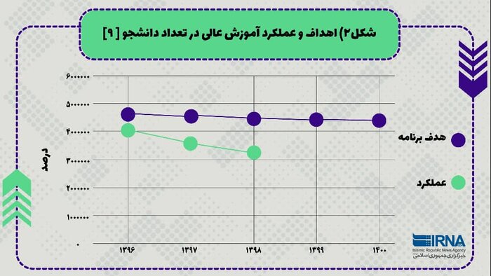 آموزش عالی تودهای و چالش صندلیهای خالی