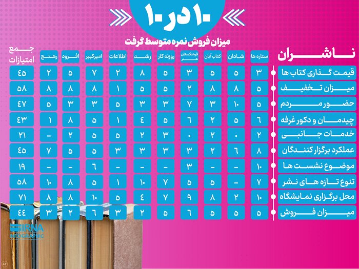 10 در 100؛ کارنامه نمایشگاه سیوسوم کتاب از منظر صَد کارشناس / نمره قبولی 4