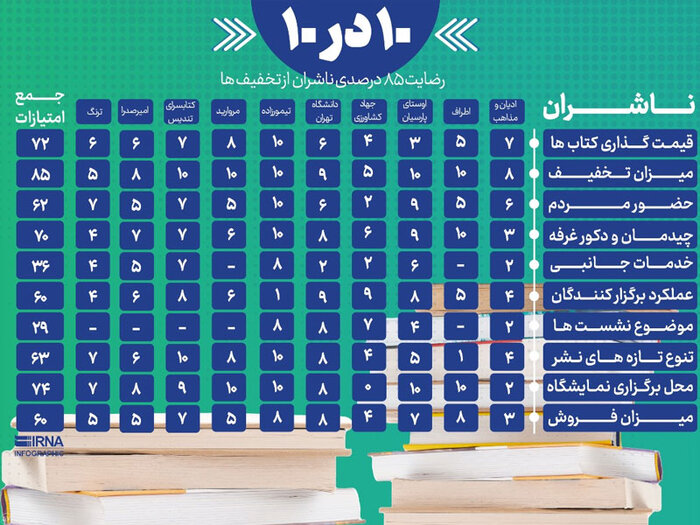 ۱۰ در ۱۰؛ افزایش رضایت ناشران از میزان تخفیفها و کاهش اقبال از خدمات جانبی+ اینفوگرافی