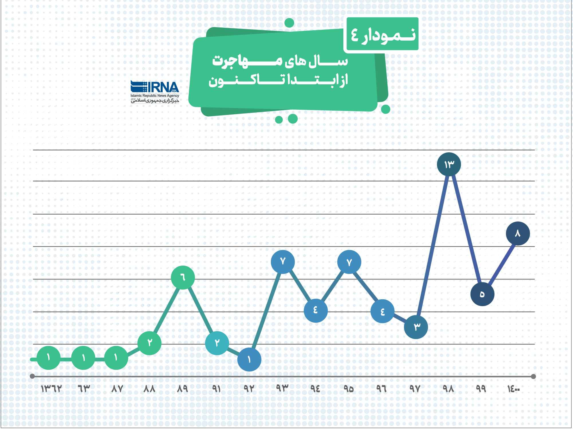 ورزشکاران مهاجر کجا و چرا می‌روند؟