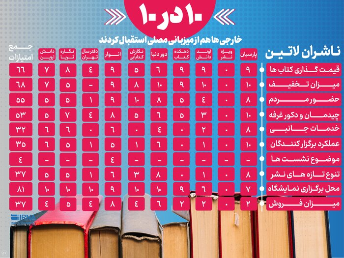 10 در 100؛ کارنامه نمایشگاه سیوسوم کتاب از منظر صَد کارشناس / نمره قبولی 3