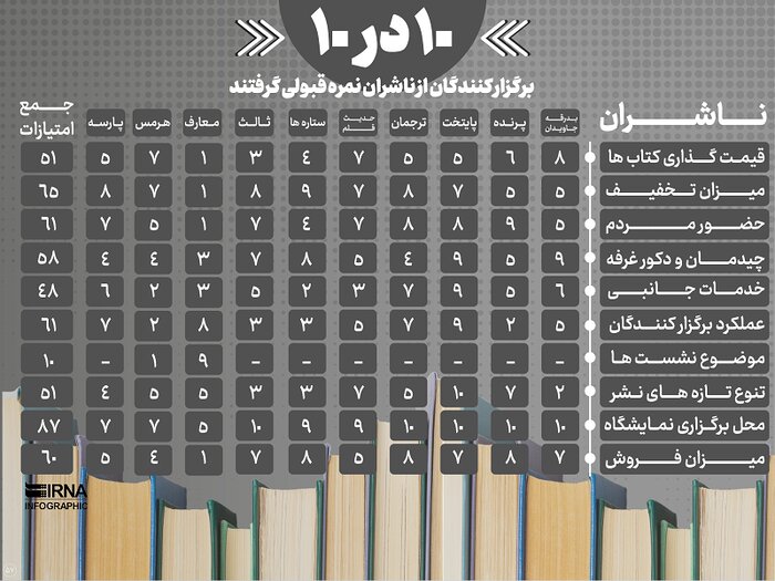 ۱۰ در ۱۰؛ برگزار کنندگان از ناشران نمره قبولی گرفتند + اینفوگرافی