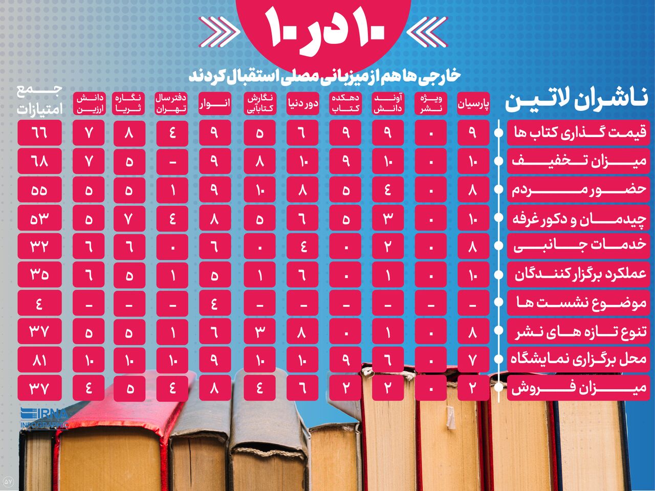10 در 10؛ ناشران لاتین راضی از میزان تخفیف و بیاطلاع از موضوع نشستها + اینفوگرافی