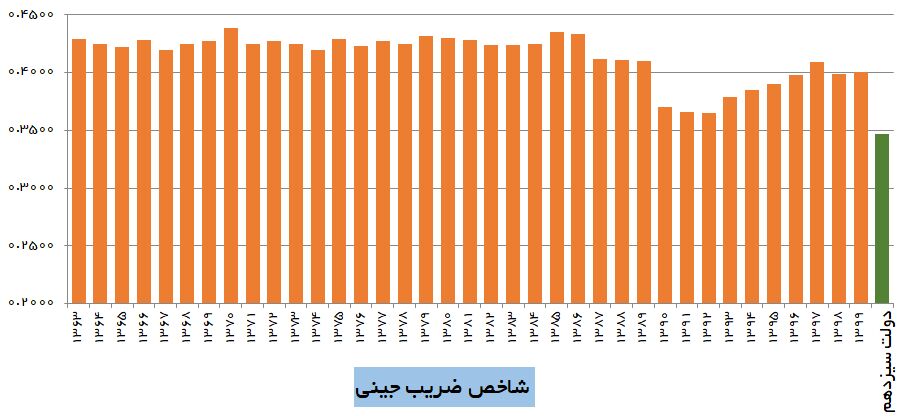 یارانه‌های جدید، ضریب جینی را به کمترین سطح پس از انقلاب می‌رساند