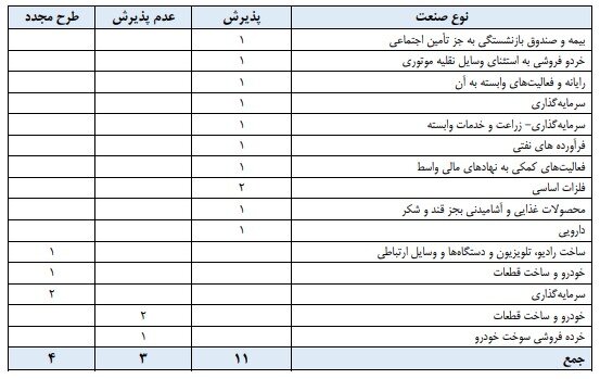پذیرش ۱۱ شرکت در بورس تهران تا پایان سال ۱۴۰۰