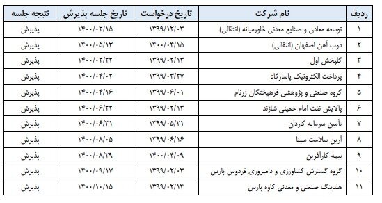 پذیرش ۱۱ شرکت در بورس تهران تا پایان سال ۱۴۰۰