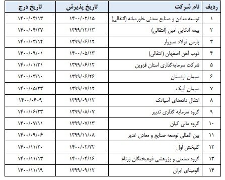 پذیرش 11 شرکت در بورس تهران تا پایان سال 1400 4