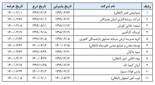 پذیرش ۱۱ شرکت در بورس تهران تا پایان سال ۱۴۰۰