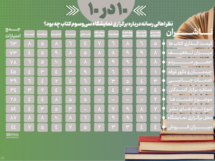 ۱۰ در ۱۰؛ نظر اهالی رسانه درباره برگزاری نمایشگاه سیوسوم کتاب چه بود؟ + اینفوگرافی