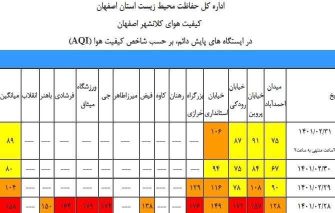 هوای اصفهان در وضعیت قرمز و ناسالم برای عموم قرار گرفت