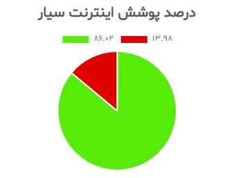 اتصال روستاهای بالای ۲۰ خانوار کشور به اینترنت باکیفیت به بیش از ۸۶ درصد رسید
