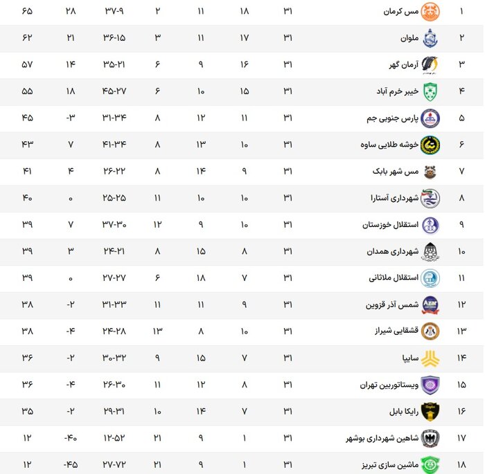 لیگ دسته اول فوتبال / ملوان زمین گیر شد تا مس رونق بگیرد 2