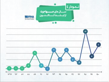 بیشترین مهاجرت یا تابعیت ورزشی در۱۳۹۸ خورشیدی به وقوع پیوسته است. 