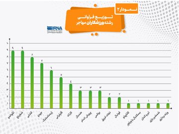 رشته تکواندو با ۹ ورزشکار مهاجر در صدر نمودار مهاجرت ورزشکاران قرار دارد. 