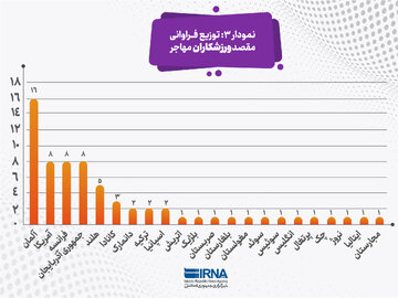 بر اساس نمودار توزیع فراوانی، بیشترین مقصد ورزشکاران مهاجر ایرانی، آلمان است.